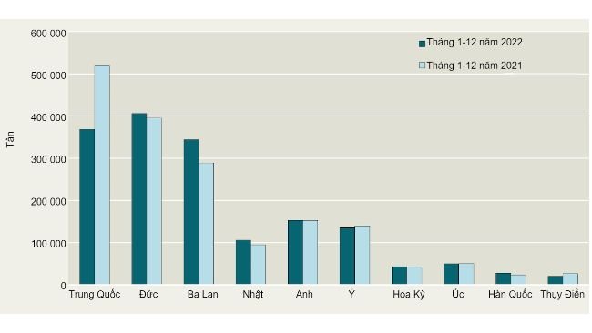 Các nhà nhập khẩu thịt heo hàng đầu của Đan Mạch. Nguồn: Hội đồng Nông nghiệp & Lương thực Đan Mạch. 