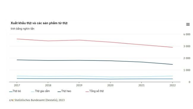 Sự tiến triển của xuất khẩu thịt và sản phẩm thịt ở Đức. Nguồn: Destatis. 