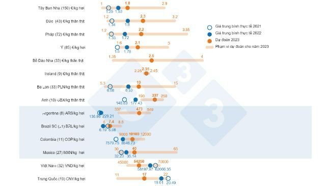Hình 1. Giá trung bình dự kiến vào năm 2023: So sánh giữa dự đoán của người dùng 333 (được thu thập từ 14/2 đến 19/3/2023) và giá trung bình thực tế vào năm 2021 và 2022. Đối với mỗi quốc gia, phạm vi phản hồi được thể hiện bằng thanh màu cam, trong đó các giá trị tối đa, tối thiểu và trung bình được biểu thị. Giá trung bình thực tế vào năm 2021 và 2022 được biểu thị bằng các chấm màu xanh lam. Số lượng dữ liệu được phân tích cho mỗi quốc gia được hiển thị trong ngoặc đơn. 