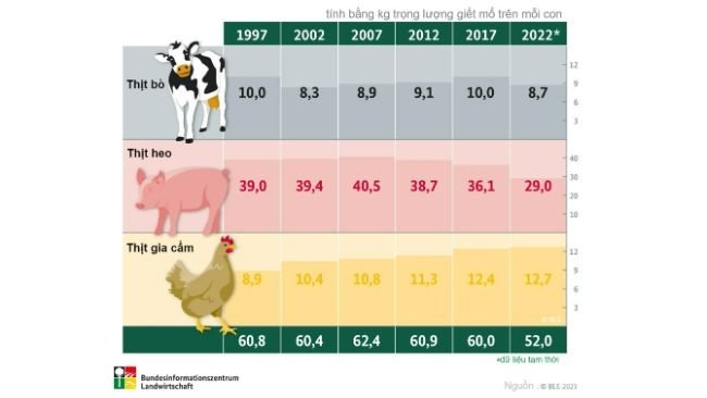 Người Đức tiêu thụ bao nhiêu thịt mỗi năm? 