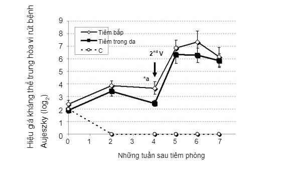 Hình 2. So sánh hiệu giá kháng thể trung hòa vi-rút (VN) bệnh Aujeszky (AD) giữa tiêm bắp (IM), tiêm trong da (ID) không dùng kim tiêm và heo đối chứng (Ferrari và cộng sự, 2011). 