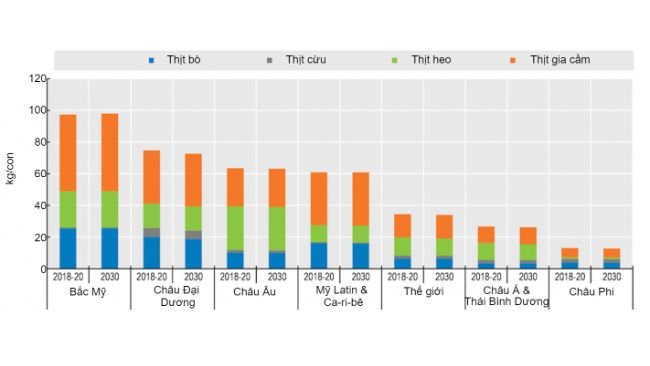 Mức tiêu thụ thịt bình quân đầu người (thể hiện qua trọng lượng bán lẻ) và sự chuyển dịch từ thịt bò sang gia cầm. Nguồn: OECD/FAO (2021), "Triển vọng nông nghiệp của OECD-FAO", Thống kê nông nghiệp của OECD (cơ sở dữ liệu), http://dx.doi.org/10.1787/agr-outl-data-en. 