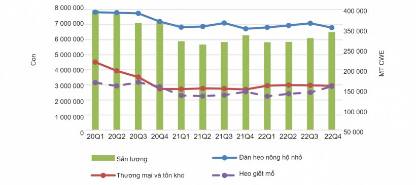 Sản lượng&nbsp;thịt heo, giết mổ v&agrave; heo tồn kho. Nguồn: Cơ quan Thống k&ecirc; Philippines&nbsp;
