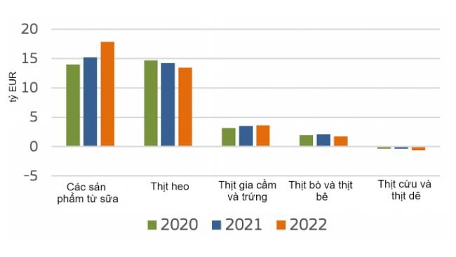 EU xuất khẩu ròng các sản phẩm động vật. Nguồn: Ủy ban Châu Âu. 