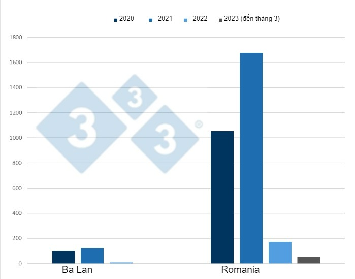 Evolution of ASF outbreaks in domestic pigs in Poland and Romania from 2020 to March 2023