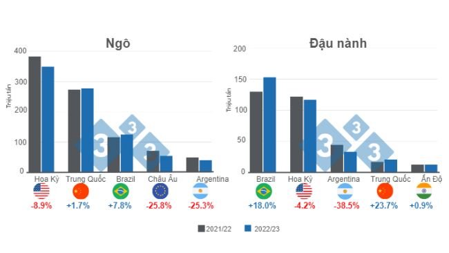 Biểu đồ 1: Dự báo cho các nhà sản xuất ngô và đậu tương chính trên thế giới - niên vụ 2022/23. Do 333 Châu Mỹ Latinh chuẩn bị với dữ liệu từ FAS - USDA.