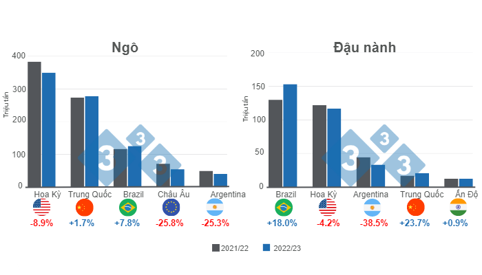 Biểu đồ 1: Dự b&aacute;o cho c&aacute;c nh&agrave; sản xuất ng&ocirc; v&agrave; đậu tương ch&iacute;nh tr&ecirc;n thế giới - ni&ecirc;n vụ 2022/23. Do 333 Ch&acirc;u Mỹ Latinh chuẩn bị với dữ liệu từ FAS - USDA.
