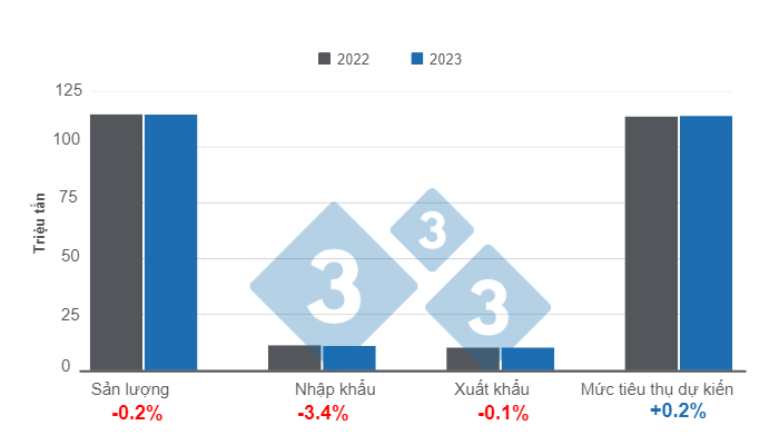 Biểu đồ 1. Dự b&aacute;o cập nhật về kết quả chăn nu&ocirc;i heo tr&ecirc;n thế giới v&agrave;o năm 2023. Chuẩn bị bởi 333 Ch&acirc;u Mỹ Latinh với dữ liệu từ Bộ N&ocirc;ng nghiệp Hoa Kỳ (USDA).&nbsp;
