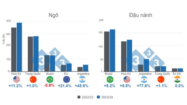 Dự báo cho các nhà sản xuất ngô và đậu nành chính trên thế giới - niên vụ 2023/24. Chuẩn bị bởi 333 Latam với dữ liệu từ FAS - USDA.