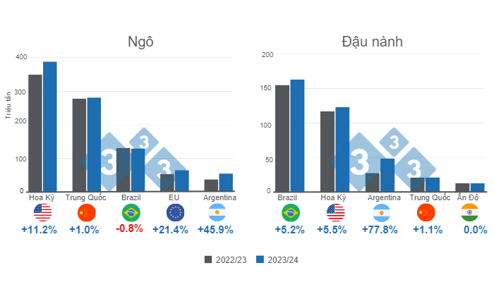 Dự báo cho các nhà sản xuất ngô và đậu nành chính trên thế giới - niên vụ 2023/24. Chuẩn bị bởi 333 Latam với dữ liệu từ FAS - USDA.
