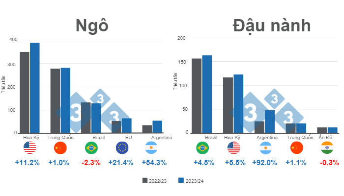 Biểu đồ 1. Dự b&aacute;o cho c&aacute;c nh&agrave; sản xuất ng&ocirc; v&agrave; đậu n&agrave;nh ch&iacute;nh tr&ecirc;n thế giới - ni&ecirc;n vụ 2023/24. Chuẩn bị bởi 333 Mỹ Latin với dữ liệu từ FAS - USDA.
