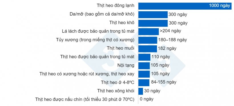 Sự tồn tại của vi r&uacute;t ASF trong c&aacute;c sản phẩm từ thịt heo kh&aacute;c nhau. Vi r&uacute;t c&oacute; thể tồn tại trong c&aacute;c m&ocirc; hoặc cơ quan trong thời gian d&agrave;i, mặc d&ugrave; nhiệt độ cao tạo điều kiện tốt cho việc loại bỏ ch&uacute;ng. Liu v&agrave; cộng sự, 2021.
