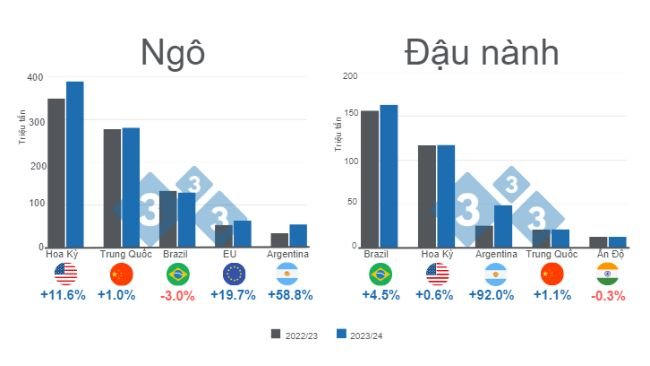 Biểu đồ 1. Dự báo cho các nhà sản xuất ngô và đậu nành chính trên thế giới - niên vụ 2023/24 so với niên vụ 2022/23. Chuẩn bị bởi 333 Mỹ Latin với dữ liệu từ FAS - USDA.
