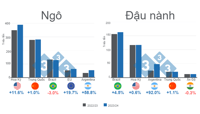 Biểu đồ 1. Dự b&aacute;o cho c&aacute;c nh&agrave; sản xuất ng&ocirc; v&agrave; đậu n&agrave;nh ch&iacute;nh tr&ecirc;n thế giới - ni&ecirc;n vụ 2023/24 so với ni&ecirc;n vụ 2022/23. Chuẩn bị bởi 333 Mỹ Latin với dữ liệu từ FAS - USDA.

