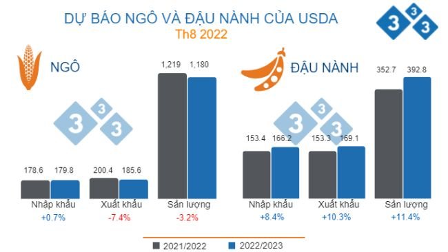 Nguồn: USDA - WASDE. Dữ liệu đơn vị triệu tấn.