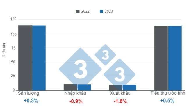 Biểu đồ 1. Cập nhật các dự báo về chăn nuôi heo thế giới vào năm 2023. Do 333 Châu Mỹ Latinh chuẩn bị, sử dụng dữ liệu từ Bộ Nông nghiệp Hoa Kỳ (USDA). 