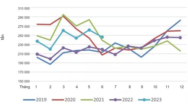 Xuất khẩu thịt heo và nội tạng heo hàng tháng của Hoa Kỳ. Nguồn: USMEF. 
