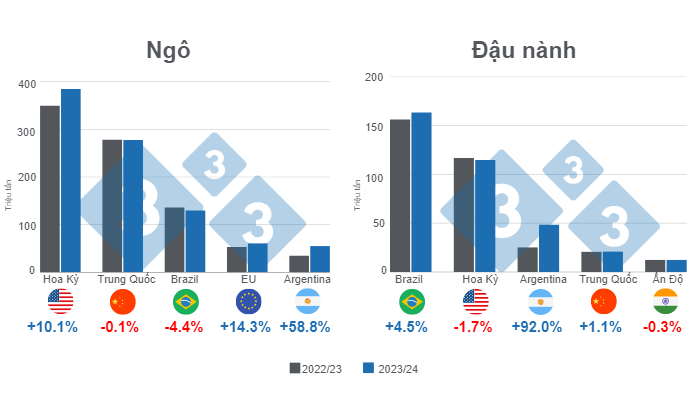 Biểu đồ 1. Dự b&aacute;o m&ugrave;a vụ của c&aacute;c nh&agrave; sản xuất ng&ocirc; v&agrave; đậu n&agrave;nh ch&iacute;nh tr&ecirc;n thế giới - ni&ecirc;n vụ 2023/24 so với ni&ecirc;n vụ 2022/23. Được bi&ecirc;n soạn bởi 333 Ch&acirc;u Mỹ Latinh với dữ liệu từ FAS &ndash; USDA.

