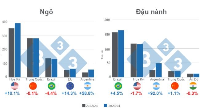 Biểu đồ 1. Dự báo mùa vụ của các nhà sản xuất ngô và đậu nành chính trên thế giới - niên vụ 2023/24 so với niên vụ 2022/23. Được biên soạn bởi 333 Châu Mỹ Latinh với dữ liệu từ FAS – USDA.