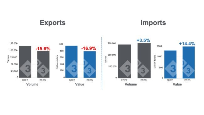 Biểu đồ 1. Thương mại thịt heo quốc tế trong nửa đầu năm 2023. Do Ban Kinh tế và Tin tức Thị trường 333 Châu Mỹ Latinh biên soạn với dữ liệu từ Dịch vụ Nhóm Tư vấn Thị trường Nông nghiệp (GCMA). 