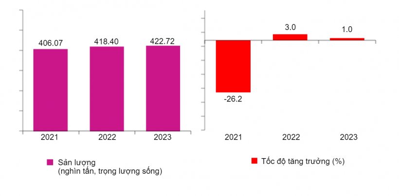 H&igrave;nh 1. Sản lượng v&agrave; tốc độ tăng trưởng của&nbsp;ng&agrave;nh chăn nu&ocirc;i heo h&agrave;ng năm ở Philippines: Từ th&aacute;ng 4 đến th&aacute;ng 6/2021 &ndash; 2023 (sơ bộ). Nguồn: Cơ quan Thống k&ecirc; Philippine, Cuộc khảo s&aacute;t Chăn nu&ocirc;i Heo v&agrave; G&agrave; hộ gia đ&igrave;nh (BLPS), v&agrave; Cuộc khảo s&aacute;t Chăn nu&ocirc;i Heo v&agrave; G&agrave; thương phẩm (CLPS)
