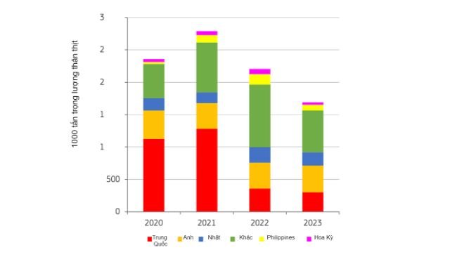 Xuất khẩu thịt heo của EU đến các thị trường chính trong khoảng thời gian từ tháng 1 đến tháng 6. Nguồn: DG Nông nghiệp và Phát triển Nông thôn, dựa trên số liệu từ Eurostat. 