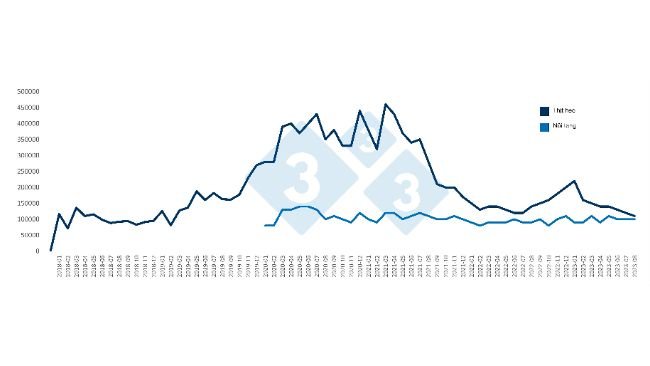 Nhập khẩu thịt heo và nội tạng hàng tháng của Trung Quốc (tính bằng tấn). Nguồn: 333 dựa trên dữ liệu từ Tổng cục Hải quan Trung Quốc. 