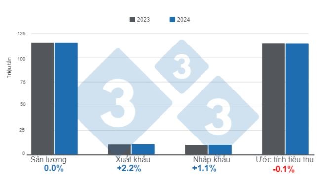 Dự báo chăn nuôi heo trên thế giới vào năm 2023 và 2024. Được chuẩn bị bởi 333 Châu Mỹ Latinh với dữ liệu từ FAS - USDA. 