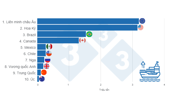 図 2. 2024 年の世界の豚肉輸出国トップ 10。FAS - USDA のデータを使用してラテンアメリカ 333 か国によってまとめられています。