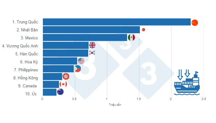 図 3. 2024 年に世界で最も多くの豚肉を輸入している上位 10 か国。FAS - USDA のデータを使用してラテンアメリカ 333 か国によってまとめられています。