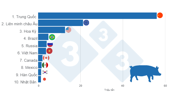 Biểu đồ 1. Top 10 nh&agrave; sản xuất thịt heo lớn nhất tr&ecirc;n thế giới năm 2024. Được bi&ecirc;n soạn bởi 333 Ch&acirc;u Mỹ Latinh với dữ liệu từ FAS - USDA.&nbsp;
