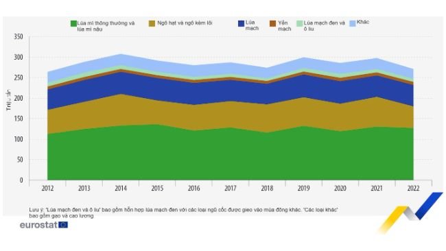 Sản lượng các loại ngũ cốc chính ở EU, 2012-2022. Nguồn: Eurostat 