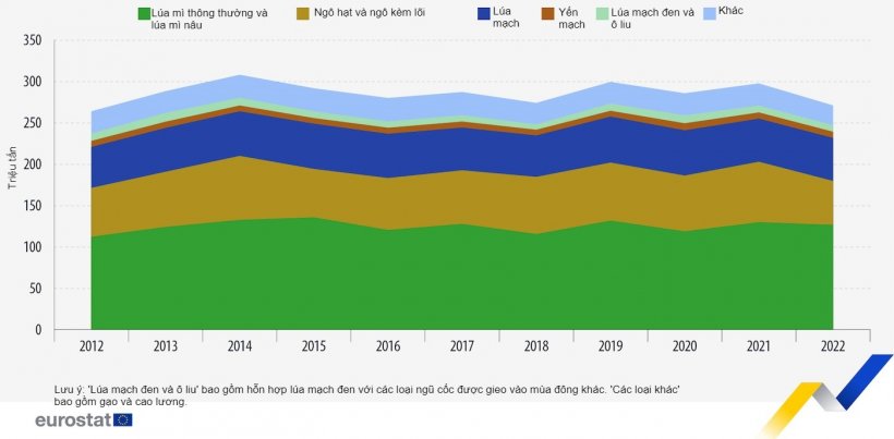 Sản lượng c&aacute;c loại ngũ cốc ch&iacute;nh ở EU, 2012-2022. Nguồn: Eurostat&nbsp;
