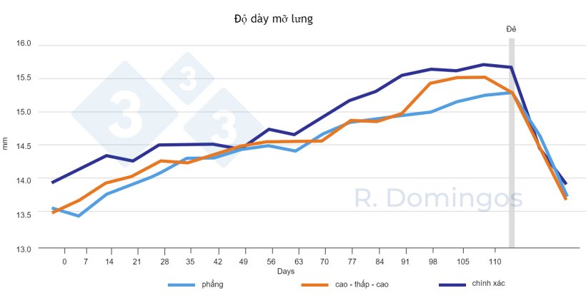 H&igrave;nh 2. Ảnh hưởng của chiến lược cho ăn (đường cong phẳng, cao-thấp-cao hoặc ch&iacute;nh x&aacute;c) đến động lực t&iacute;ch lũy v&agrave; huy động nguồn dự trữ của cơ thể trong giai đoạn mang thai v&agrave; cho con b&uacute;.&nbsp; 