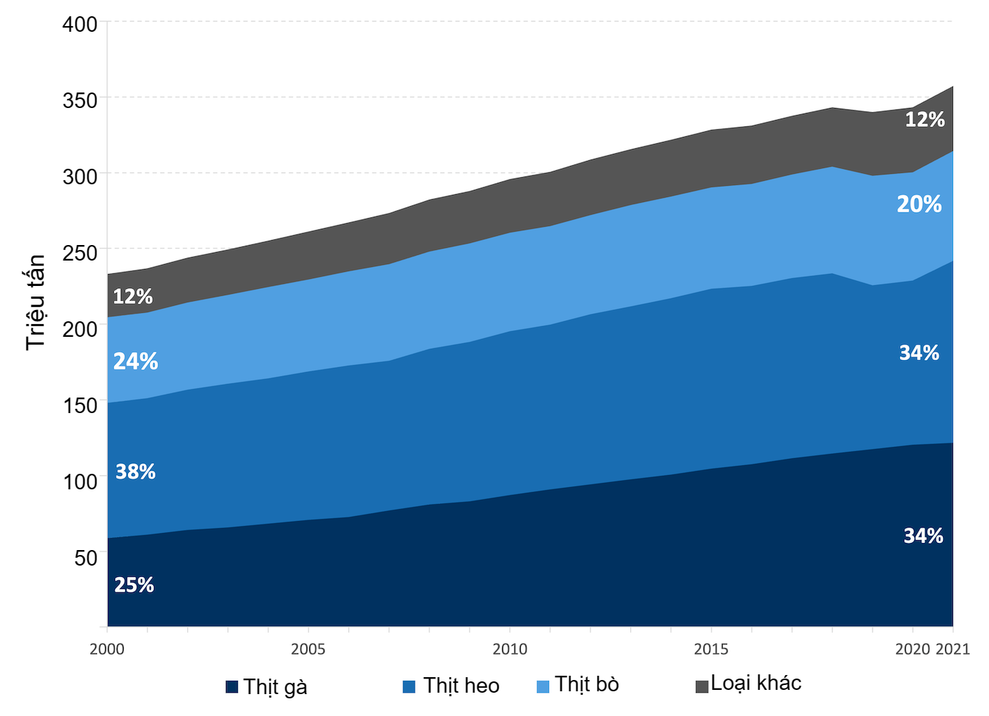 World production of meat