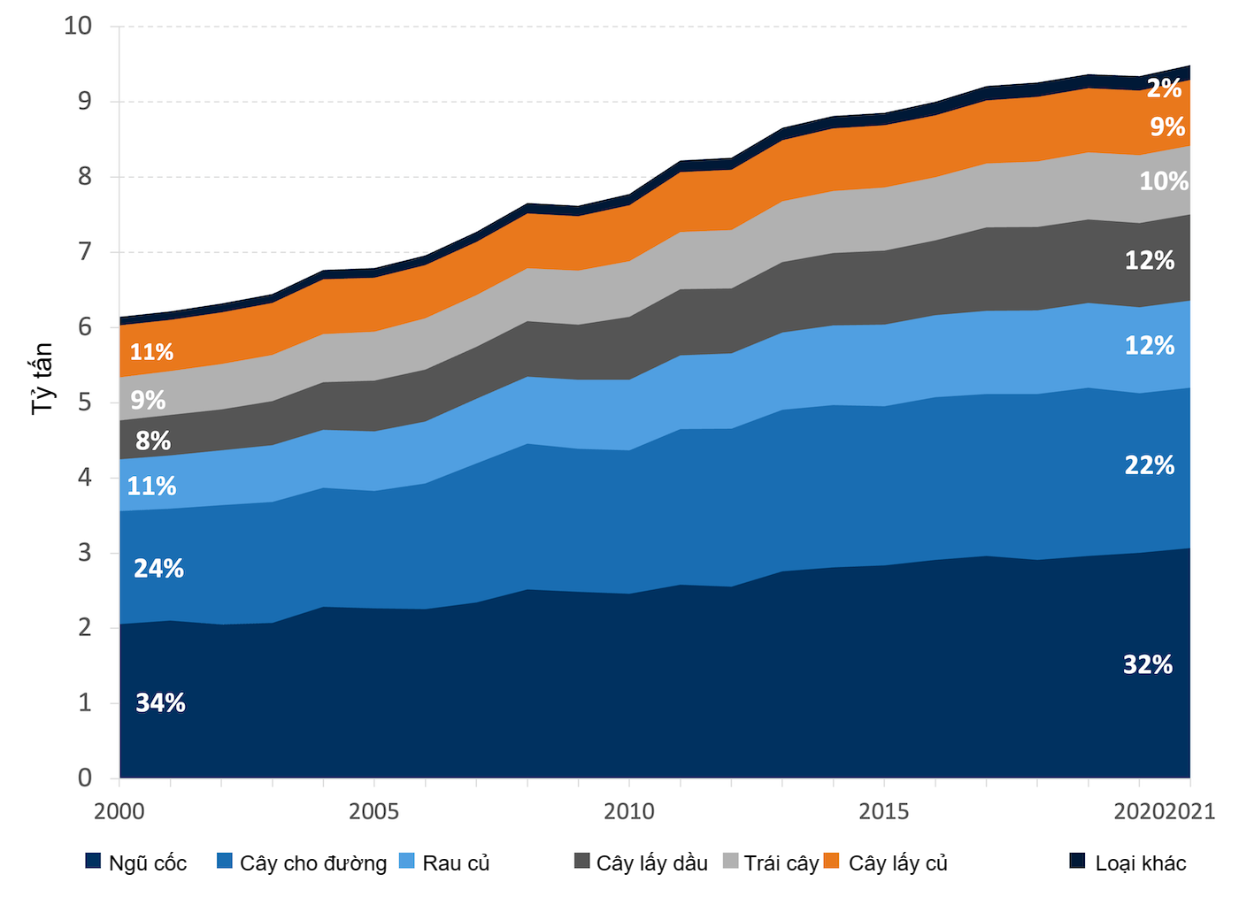 World production of primary crops by commodity group