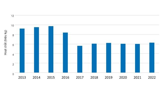 Doanh số bán hàng và phân phối trong nước các loại thuốc kháng sinh quan trọng về mặt y tế được phê duyệt để sử dụng cho động vật làm thực phẩm 2013-2022. Nguồn: FDA. 