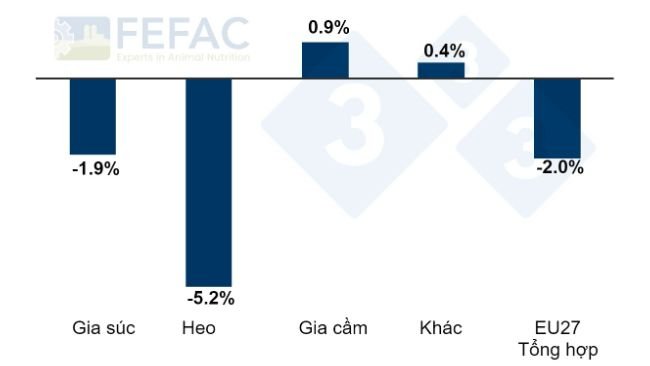 Sự tiến triển của sản lượng thức ăn hỗn hợp theo từng loại. Tỷ lệ % tăng/giảm hàng năm từ năm 2022 đến năm 2023. Nguồn: FEFAC. 