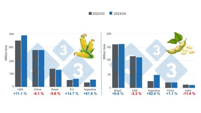 Crop projections for the world's main corn and soybean producers - 2023/24 season versus 2022/23 season. Prepared by the 333 Latin America with data from FAS - USDA.