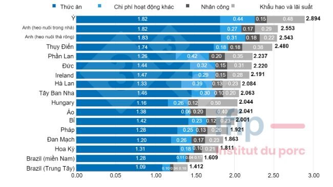 Hình 1. Cơ cấu chi phí sản xuất heo năm 2022 (€/kg thân thịt). Nguồn: IFIP dựa trên dữ liệu InterPIG. 
