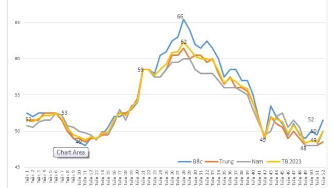 Đồ thị diễn biến theo tuần năm 2023 giá heo thịt hơi xuất chuồng tại 3 miền.