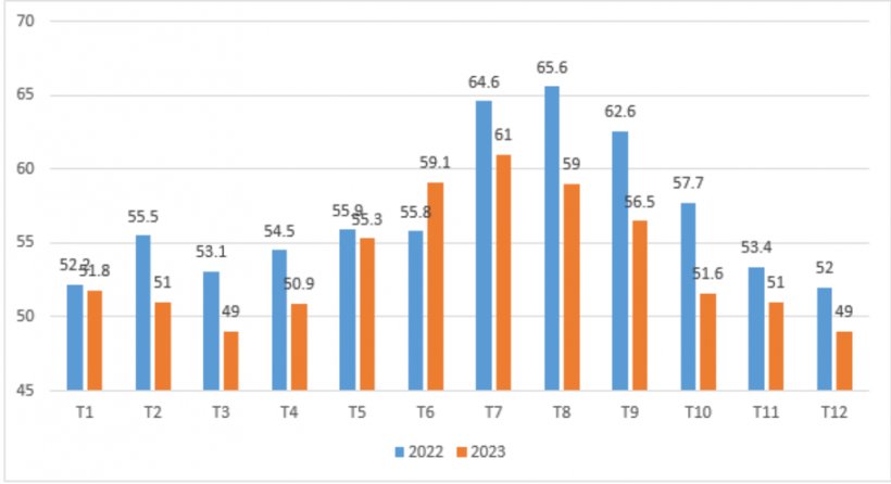 Biểu đồ so sánh giá heo thịt hơi xuất chuồng theo tháng năm 2022 và 2023.
