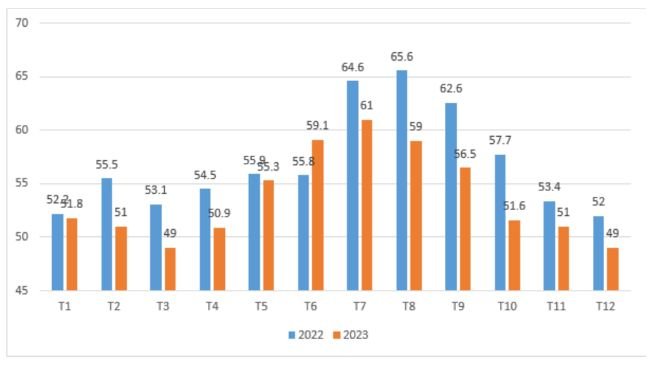 Biểu đồ so sánh giá heo thịt hơi xuất chuồng theo tháng năm 2022 và 2023.