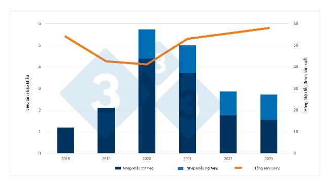 Sự tiến triển của nhập khẩu và sản lượng thịt heo và nội tạng của Trung Quốc. Nguồn: 333 dựa trên dữ liệu từ Bộ Nông nghiệp và Hải quan Trung Quốc. 