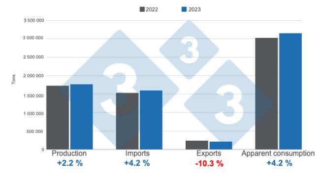 Hình 1. Kết quả của ngành thịt heo Mexico năm 2023. Do ban biên tập 333 Mỹ Latinh chuẩn bị với dữ liệu từ SIAP và GCMA.