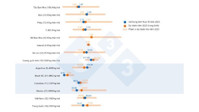 Biểu đồ 1. Khảo sát giá heo của 333 năm 2023: So sánh giữa dự đoán của người dùng 333 (được thu thập từ tháng 2 đến tháng 3 năm 2023) và giá thực tế được ghi nhận trong cả năm. Trong ngoặc là số lượng dữ liệu được phân tích. 