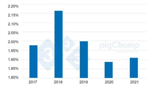 Hình 2. Tỷ lệ heo nái được sử dụng làm nái nuôi hộ giai đoạn 2017-2021.