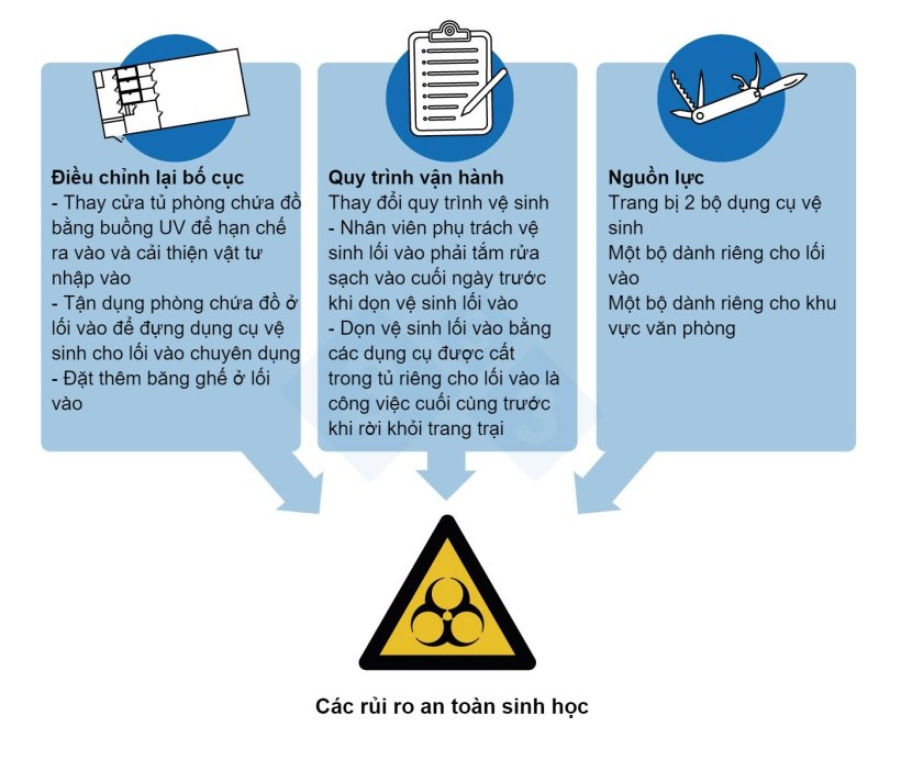 Hình 3. Các biện pháp kiểm soát được thực hiện để giải quyết các rủi ro an toàn sinh học có mức ưu tiên cao nhất được xác định qua công tác điều tra ổ dịch PRRSV tại một trang trại 5.000 nái.