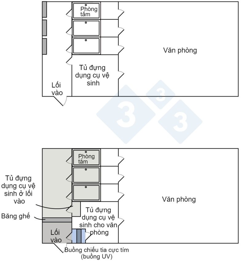 Hình 1. Sơ đồ nhân viên và những cá nhân khác ra vào trang trại trước và sau khi thực hiện các thay đổi nhằm cải thiện an toàn sinh học.
