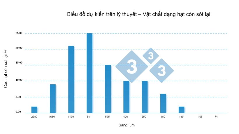 Hình 3: Biểu đồ hạt thức ăn còn sót lại trên thực tế của heo choai từ một trang trại thương phẩm, trong thức ăn này có % hạt sót lại cao hơn ở cỡ sàng lớn hơn, chứng tỏ khẩu phần chứa hạt thô hơn dự kiến đối với loại heo này. 